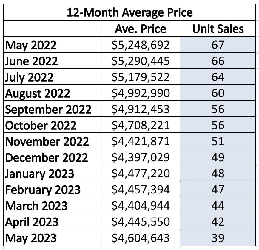 Rosedale Home Sales Statistics for January 2023 from Jethro Seymour, Top midtown Toronto Realtor